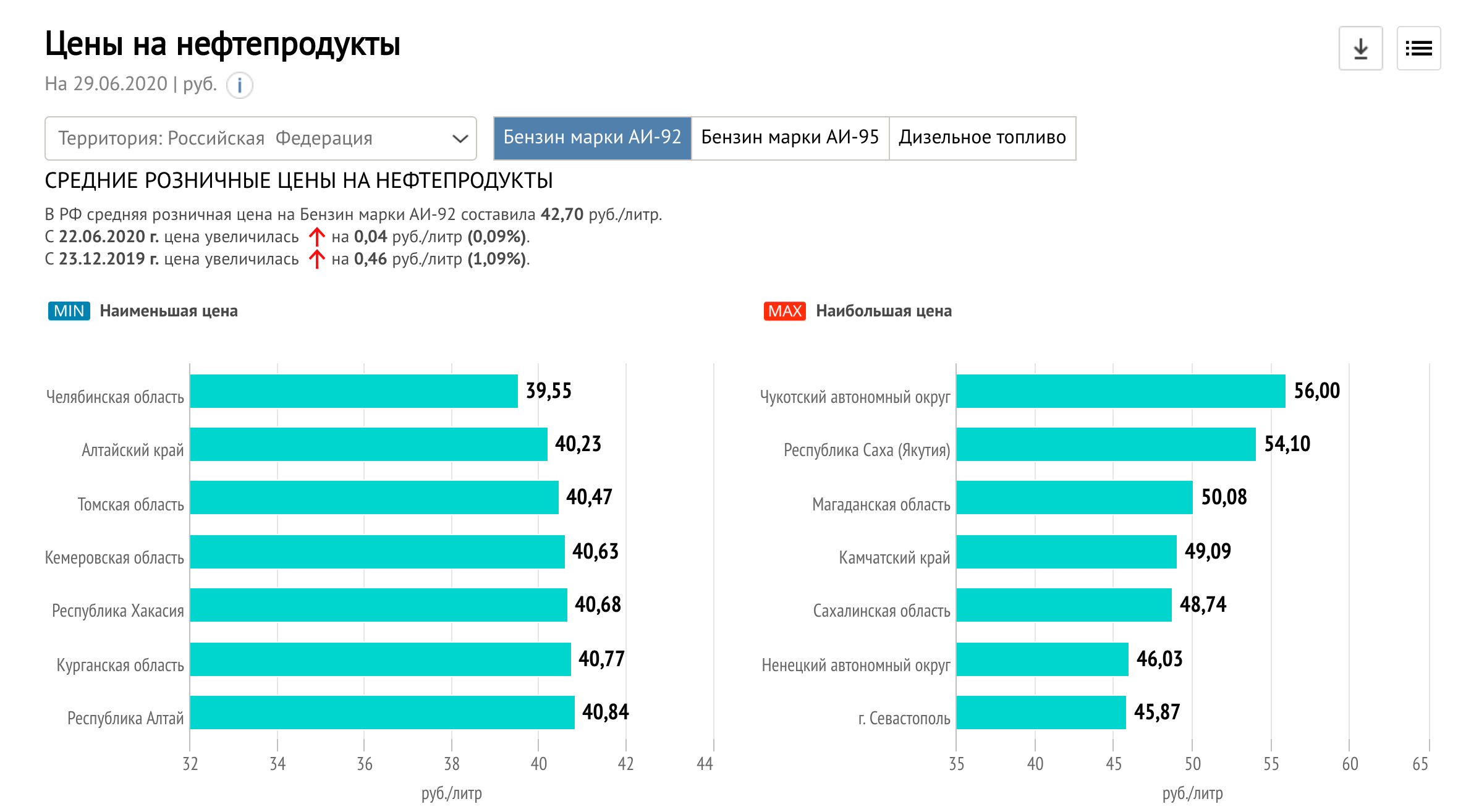 Прайсы нефтепродуктов. Стоимость бензина 2020. Средняя розничная цена. Цен на нефтепродукты РФ. Цени в россии