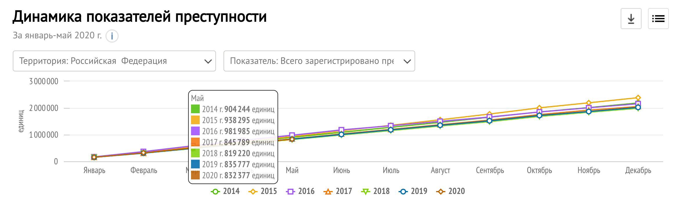 Зарегистрировано преступлений 2025. Преступность в россии в 2025 году. динамика преступности в россии за 2025 год. статистика преступности за 2025. динамика преступности в мире.