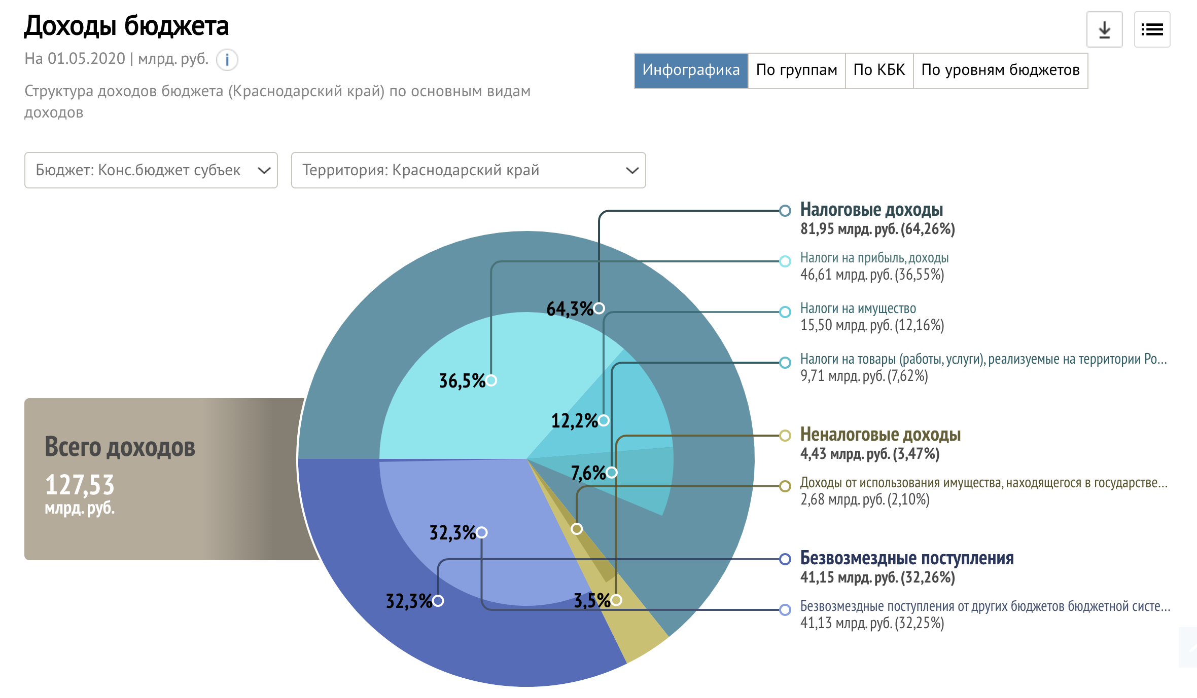 Структура доходов консолидированного бюджета Краснодарского края. Расходы Краснодарского края 2020. Структура бюджета Краснодарского края. Налоговые доходы регионального бюджета 2021 структура.
