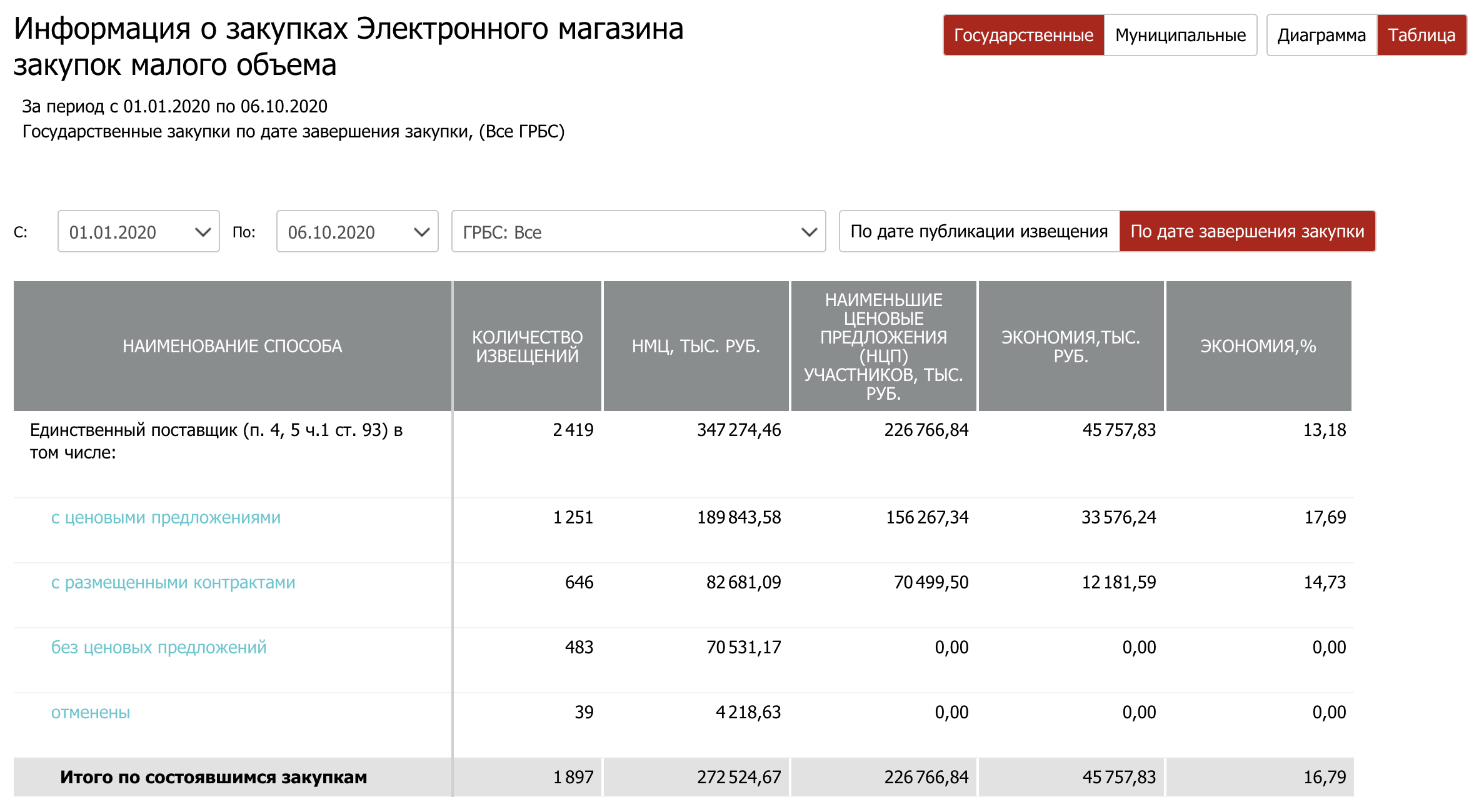 Закупки санкт петербург. Электронный магазин закупок. Электронный магазин закупок малого объема Ярославская. Закупки малого объема. Электронные магазины закупок малого объема список.