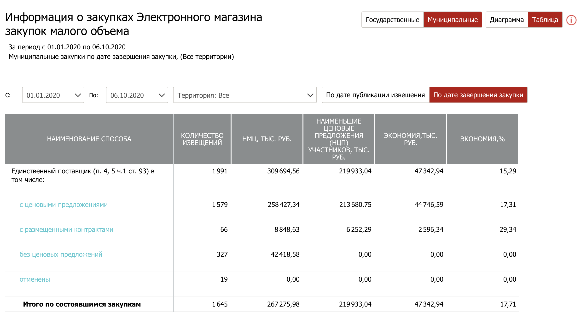 Малые закупки ставропольский край ртс. Электронный магазин закупок. Электронный магазин госзакупок. Малые закупки электронный магазин. Магазинов закупок малого объема..