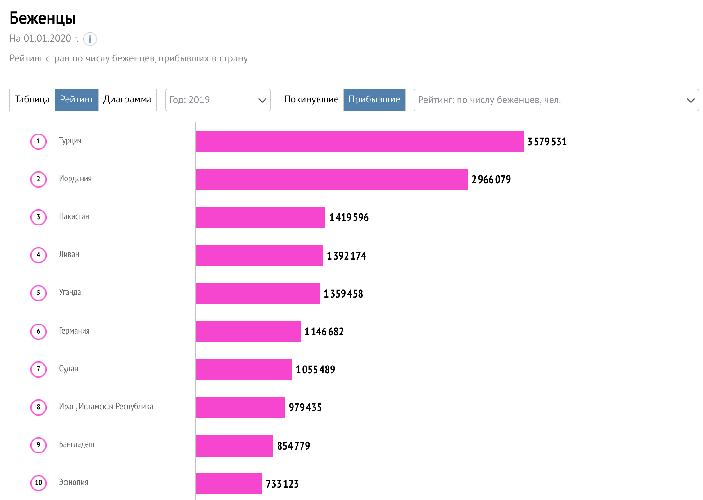 25 апреля 2020. Статистика по беженцам в мире. Страны по количеству беженцев. Статистика стран по количеству беженцев. Количество беженцев в России статистика.