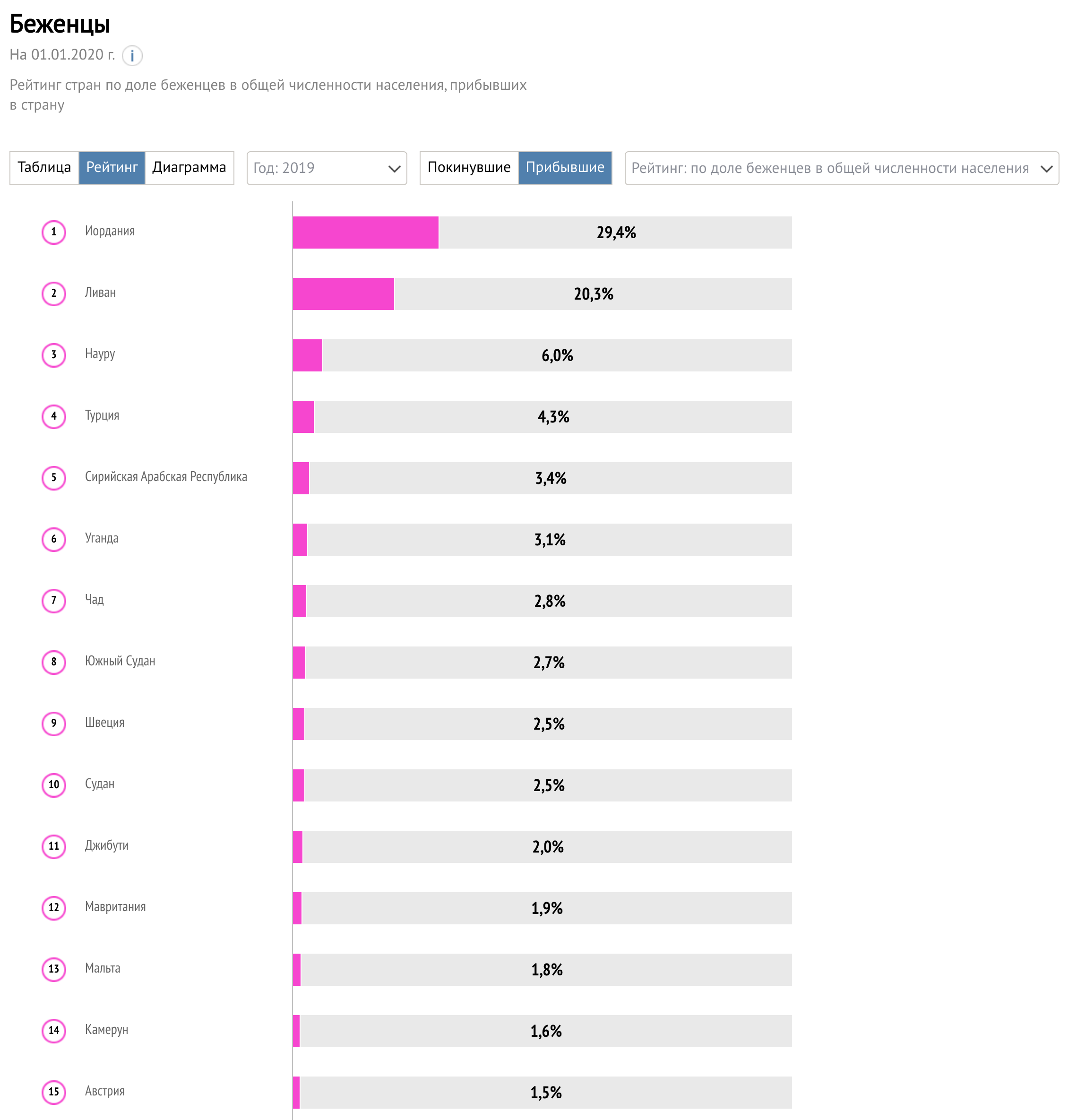 percent arriving