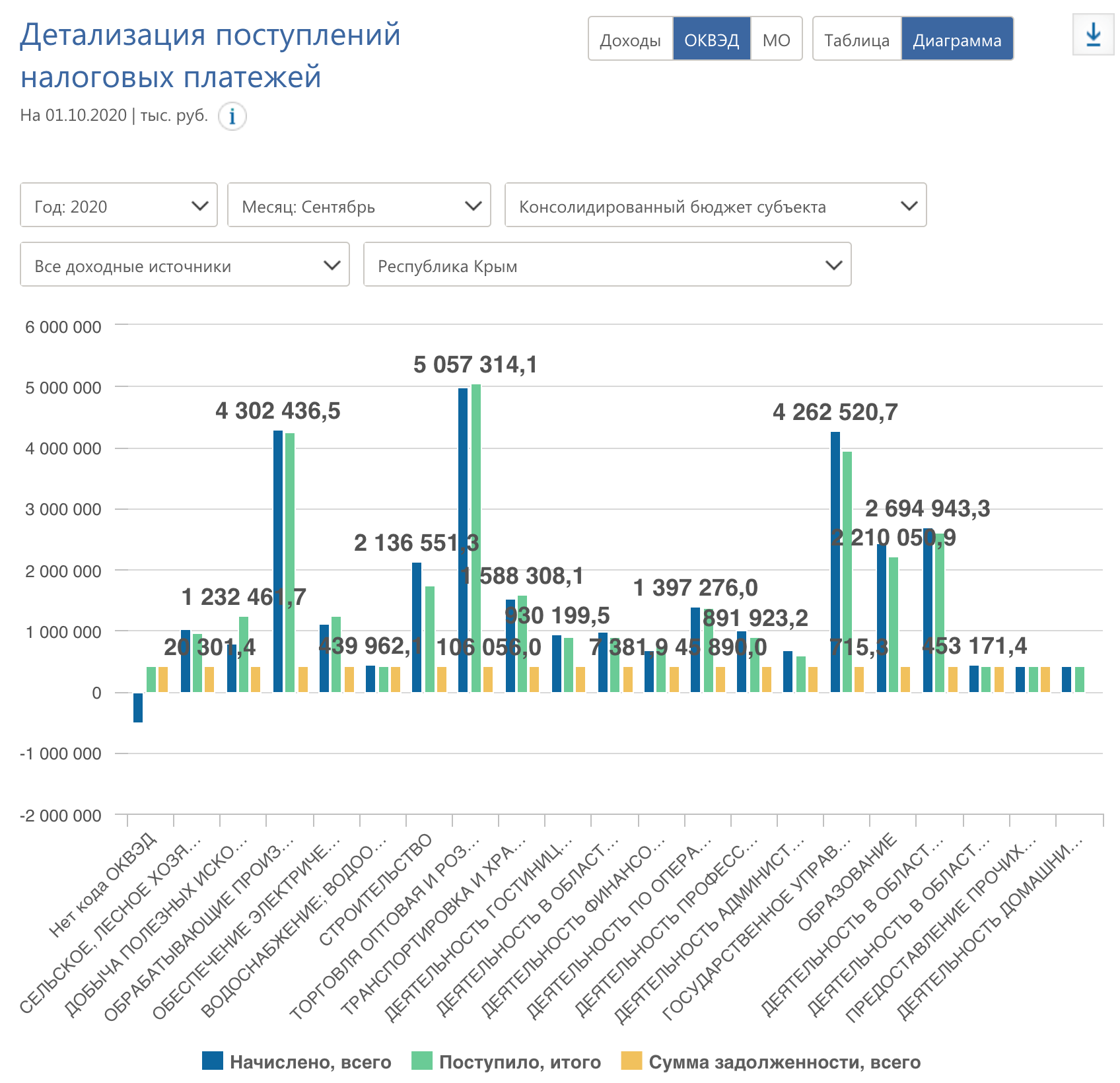 tax breakdown by type of activity