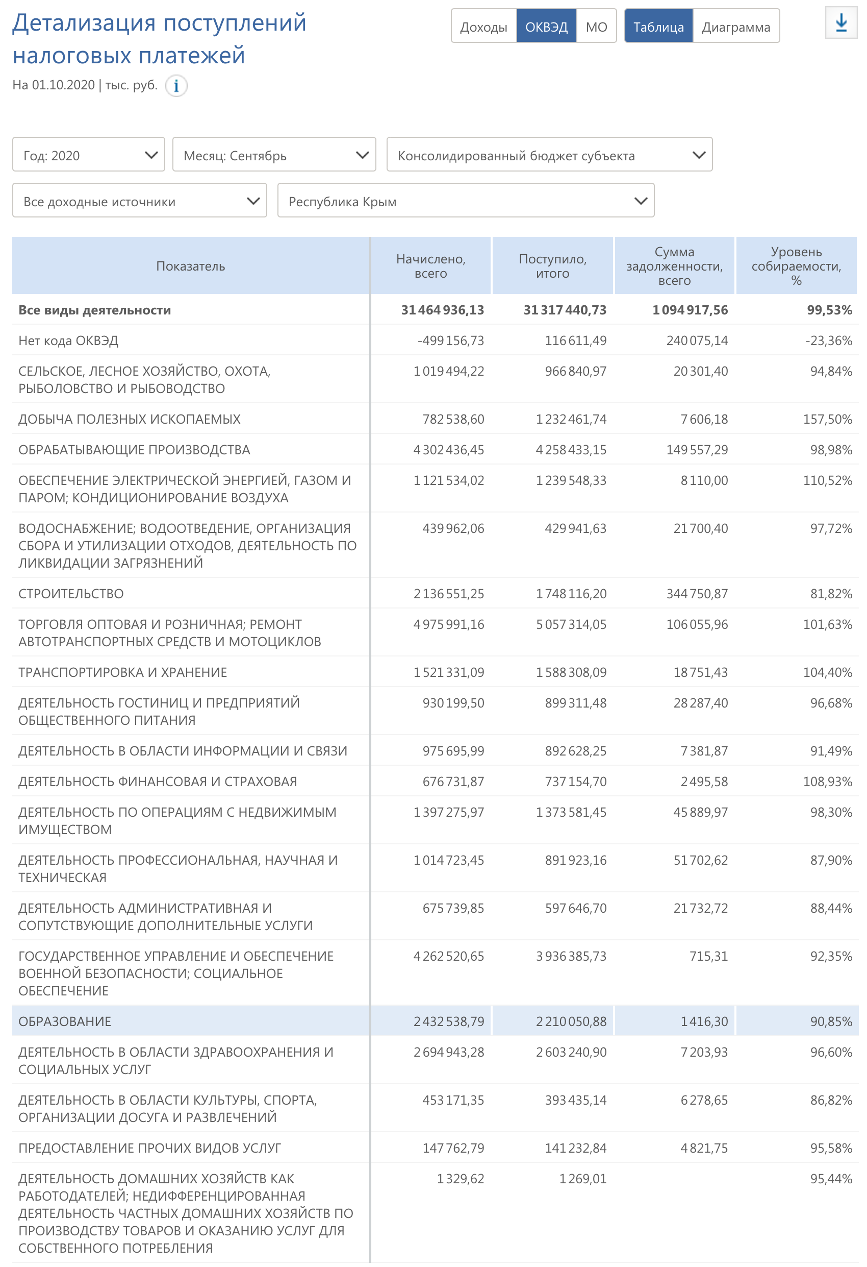 tax collection rate by activities