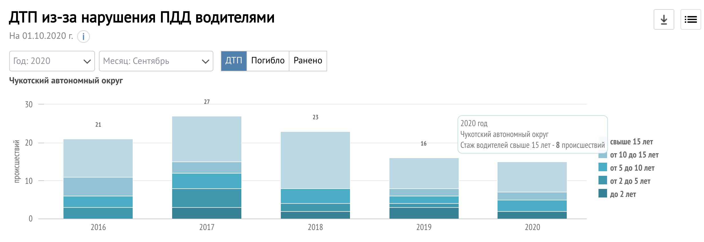 Chukotka acc by experience