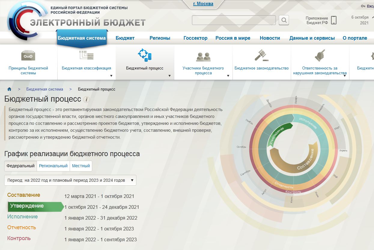 Бюджет России на 2020-2022 годы - стимулы и риски - Финам.Ру