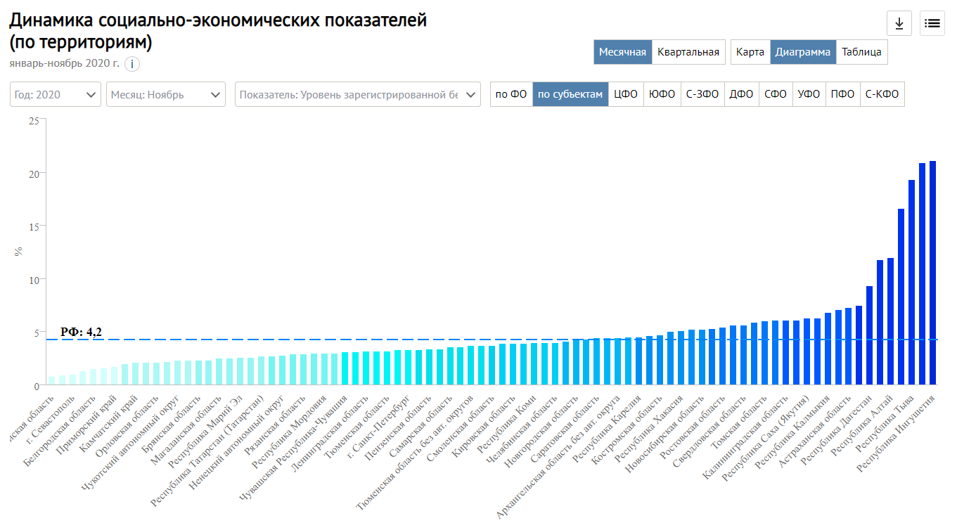 Регионы россии социально экономические показатели 2021