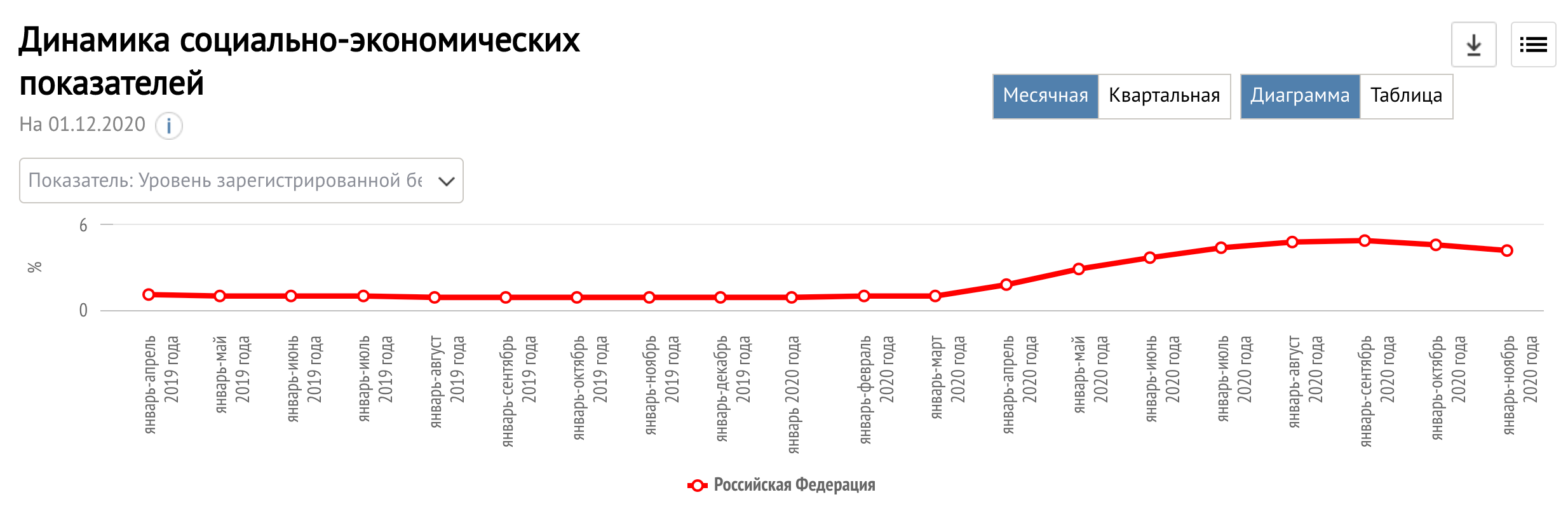 Российский уровень. Безработица в России 2021. Безработица в России по годам 2021. Безработица в России 2021 статистика. Регистрируемая безработица в России статистика.