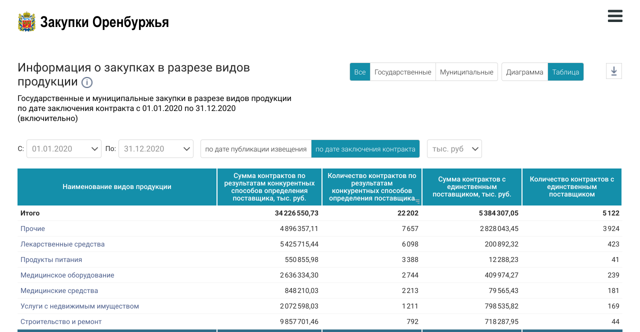 orenburg quantity