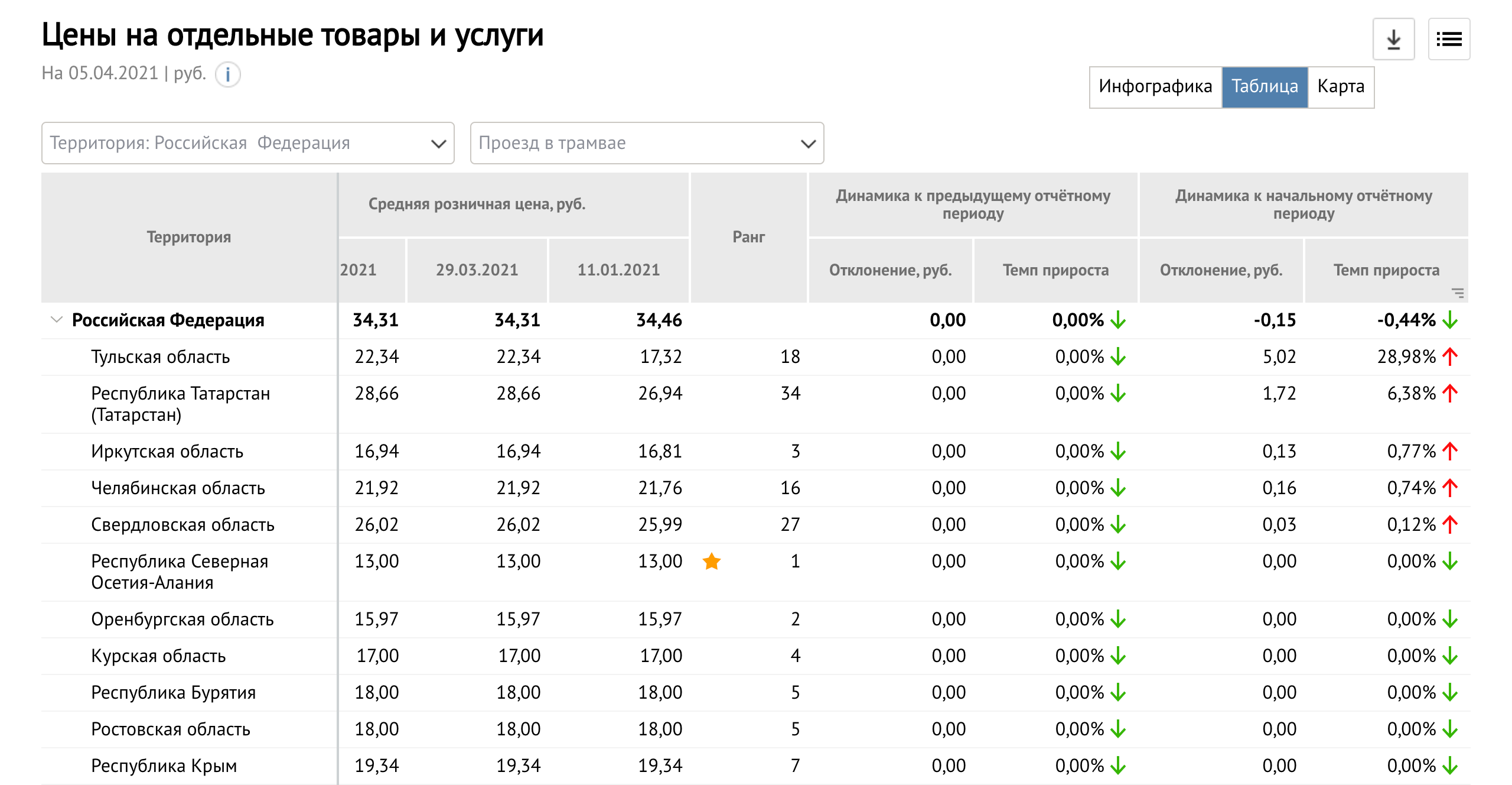 Стоимость проезда составляет 132 рубля