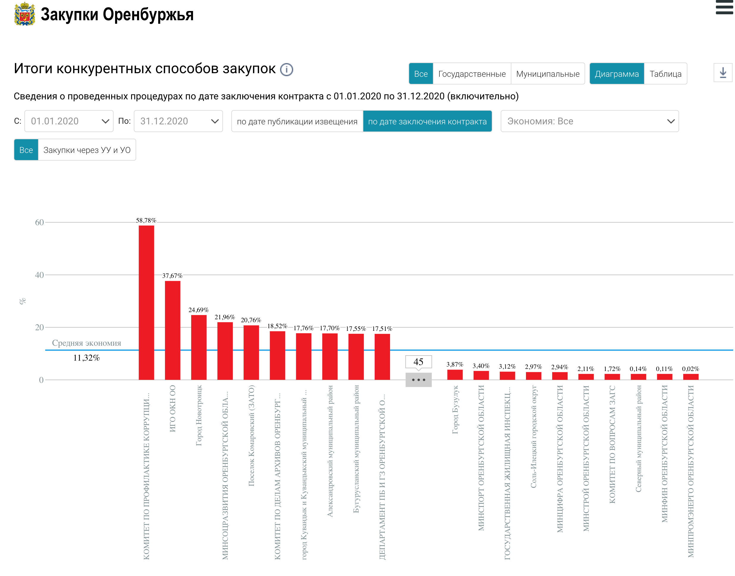 Информация о результатах закупок