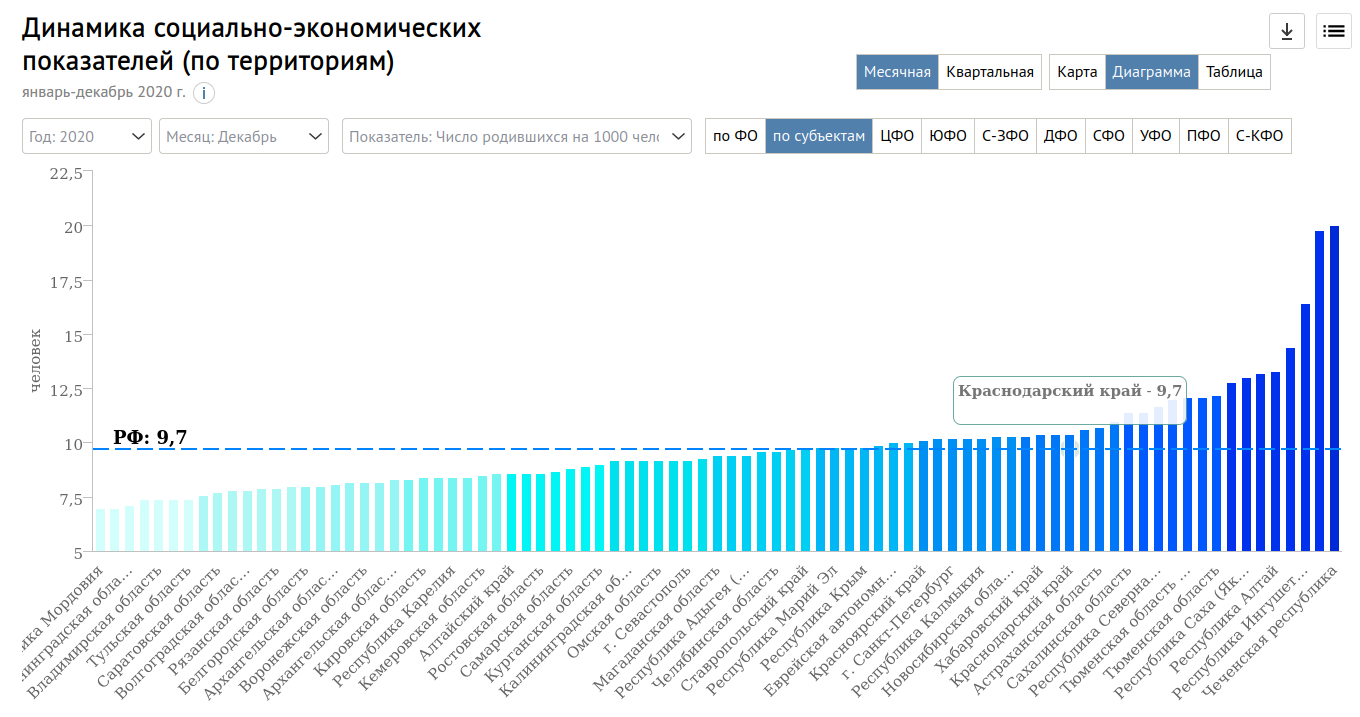 В каких регионах рождаемости наибольший