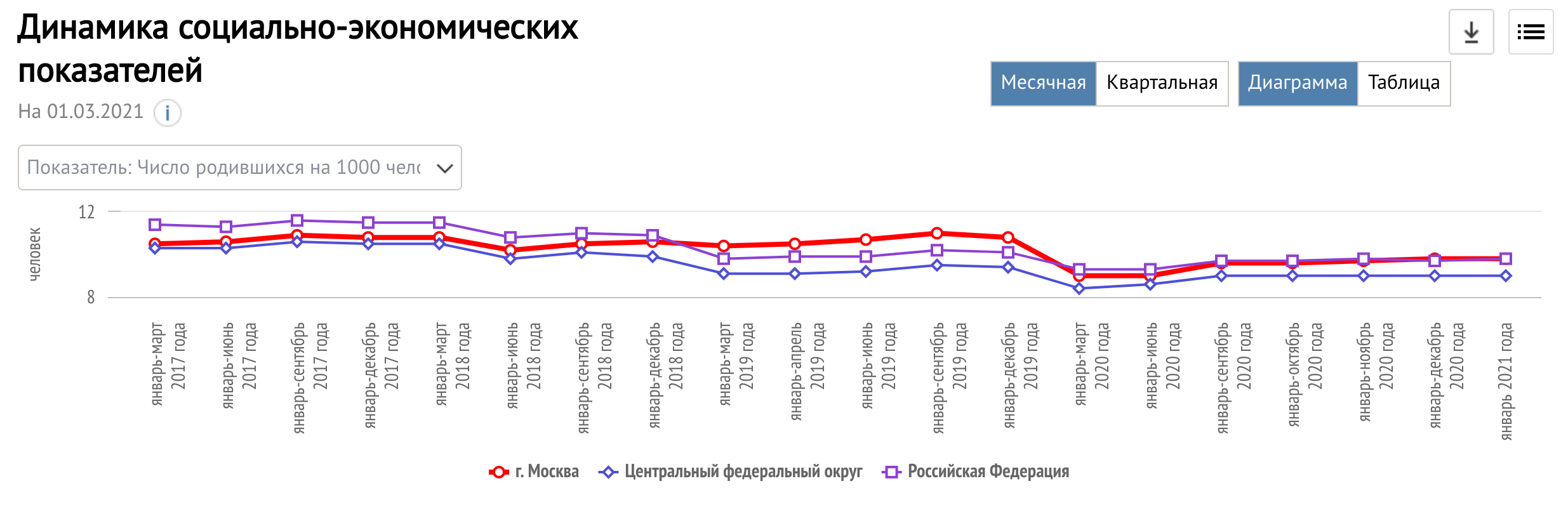 Рождаемость в россии за январь 2024 года. Динамика рождаемости в России. Динамика рождаемости в России 2021. Рождаемость в Московской области по годам. Рождаемость в 2018 году в России.