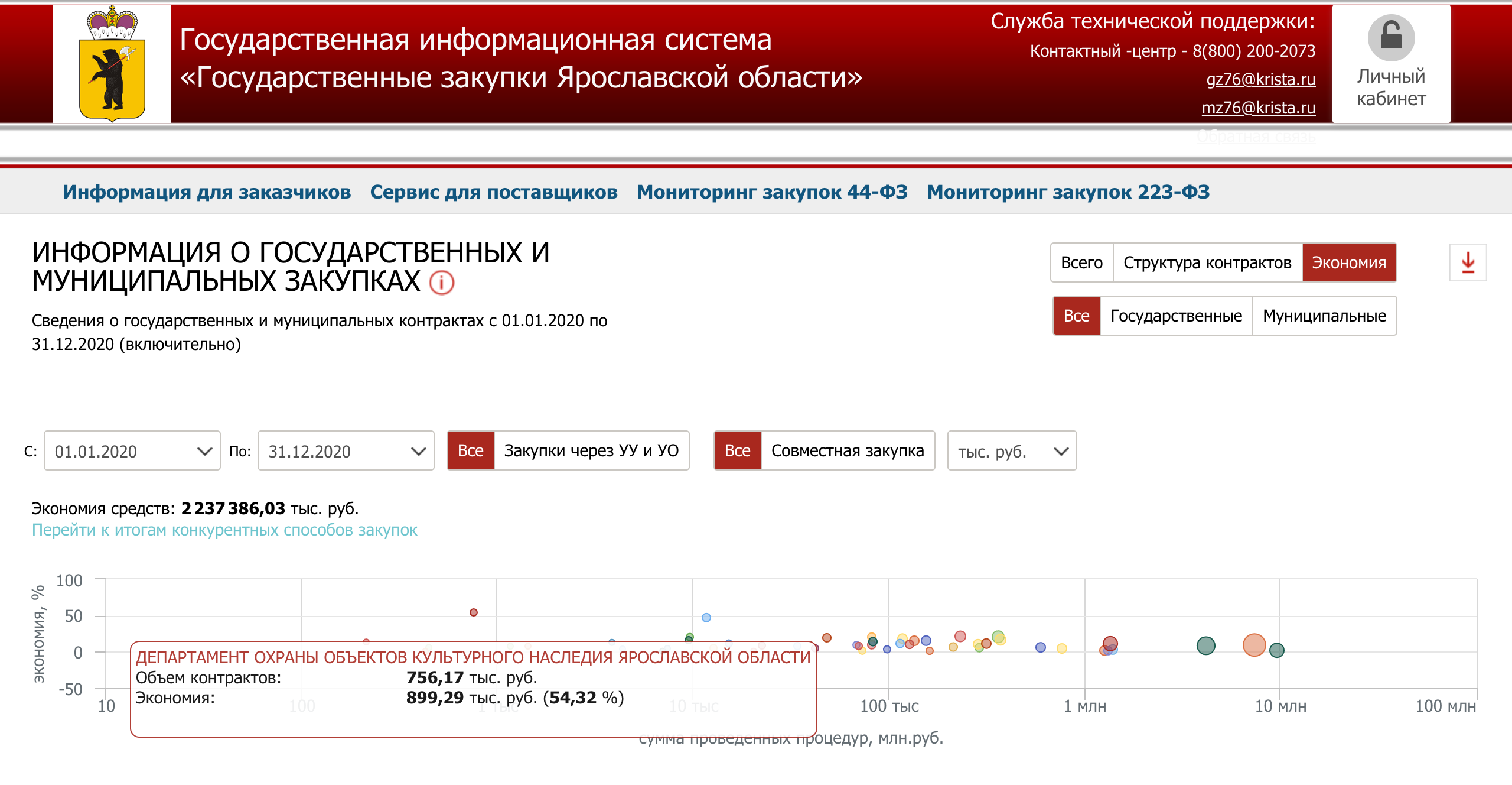 Сайт ярославских закупок. Муниципальные закупки. Госзакупки Ярославской области. Государственные закупки Ярославской области. Система закупок Ярославской области.