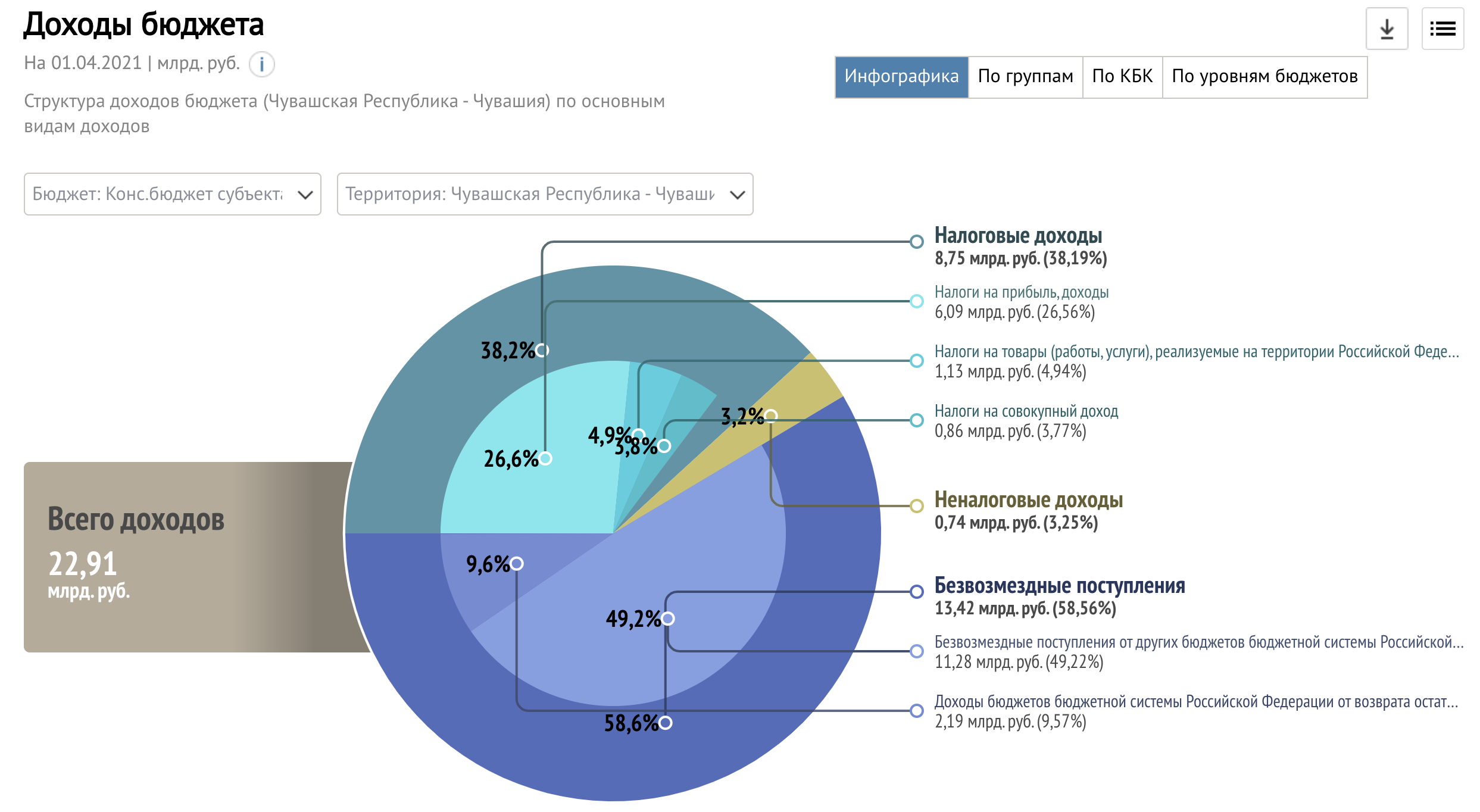 revenues structure