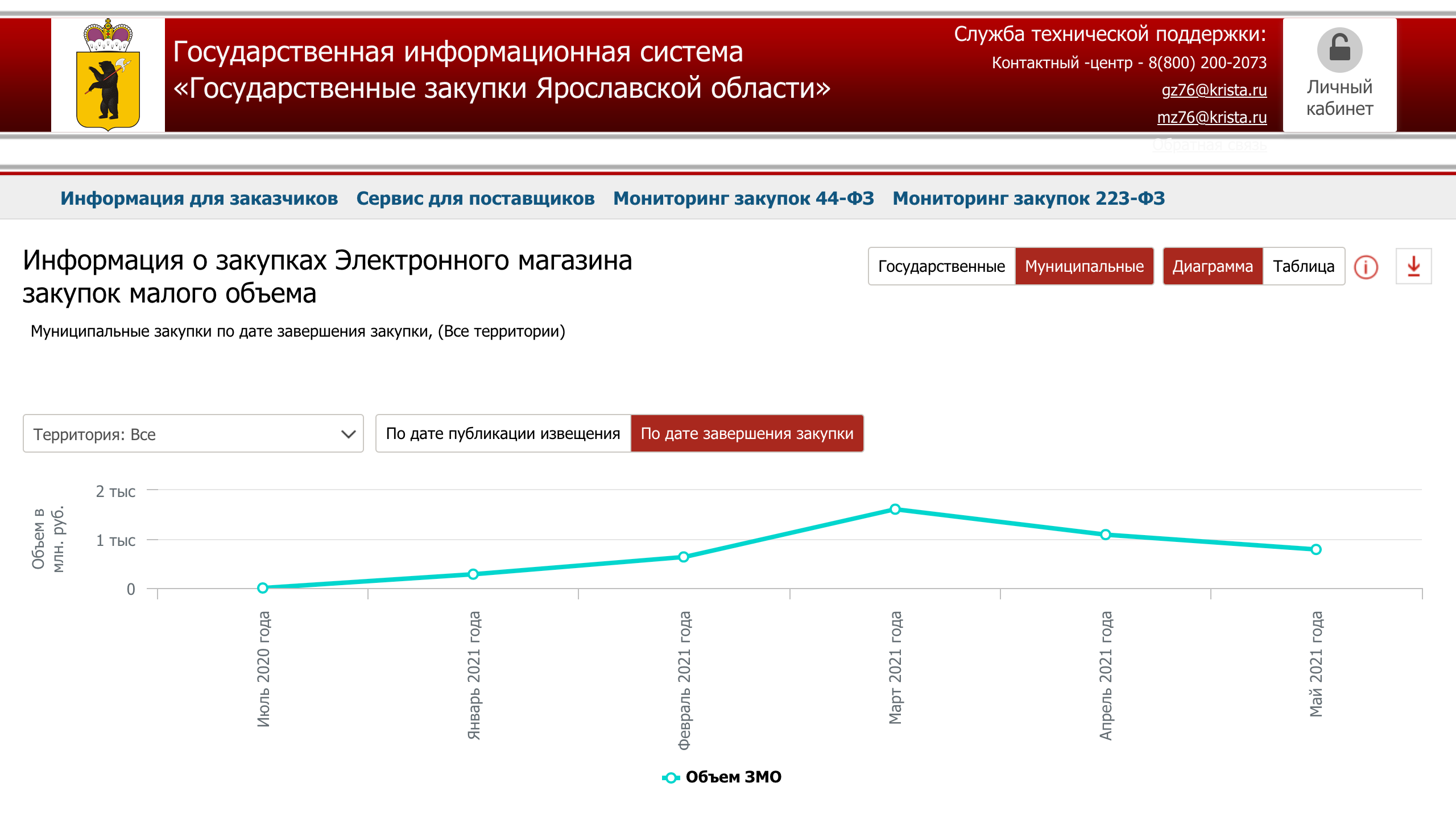 Сайт ярославских закупок