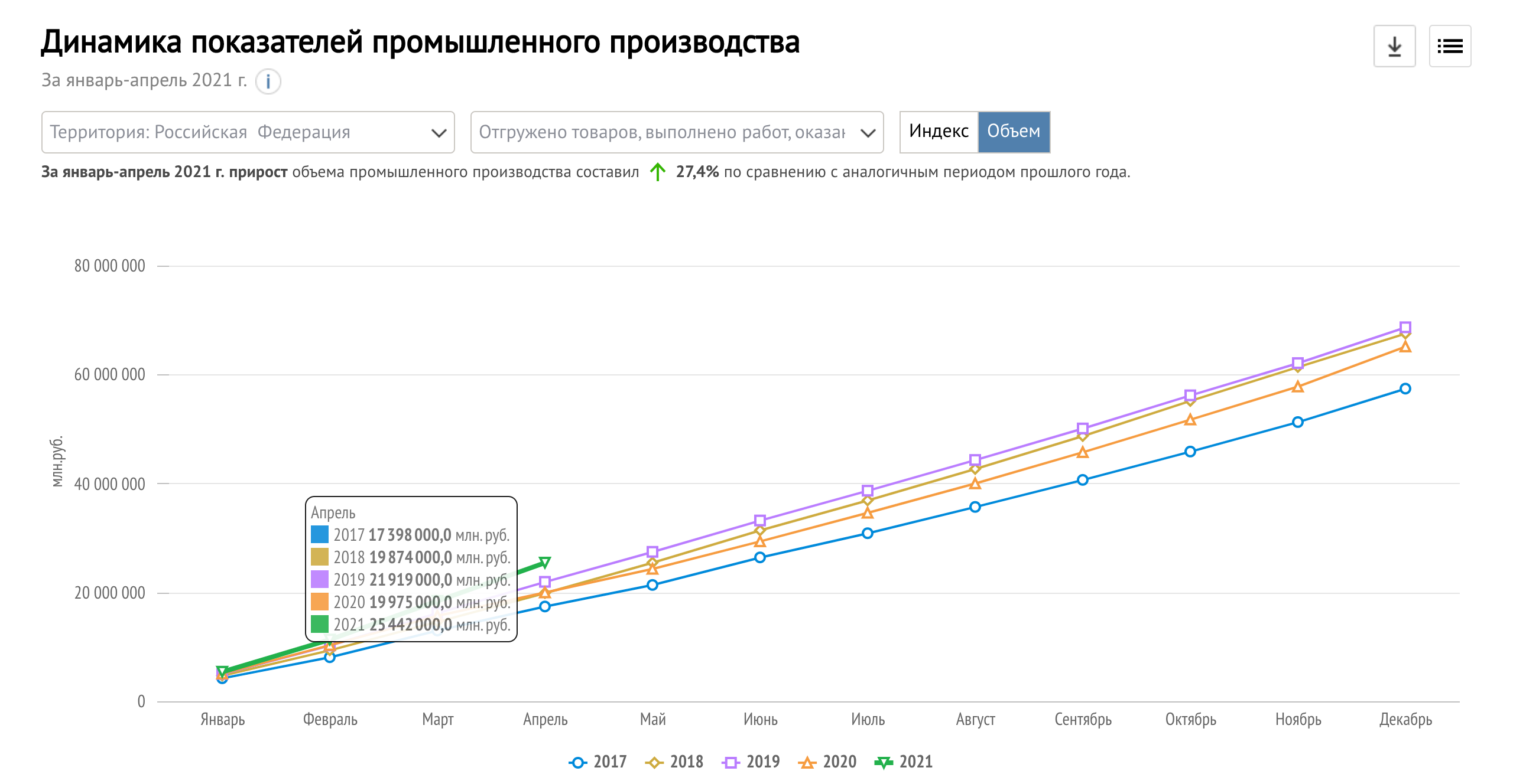 Россия производство 2021. Рост промышленного производства 2021. Производство в 2021 году. Индекс промышленного производства 2021 году. Рост обрабатывающей промышленности.