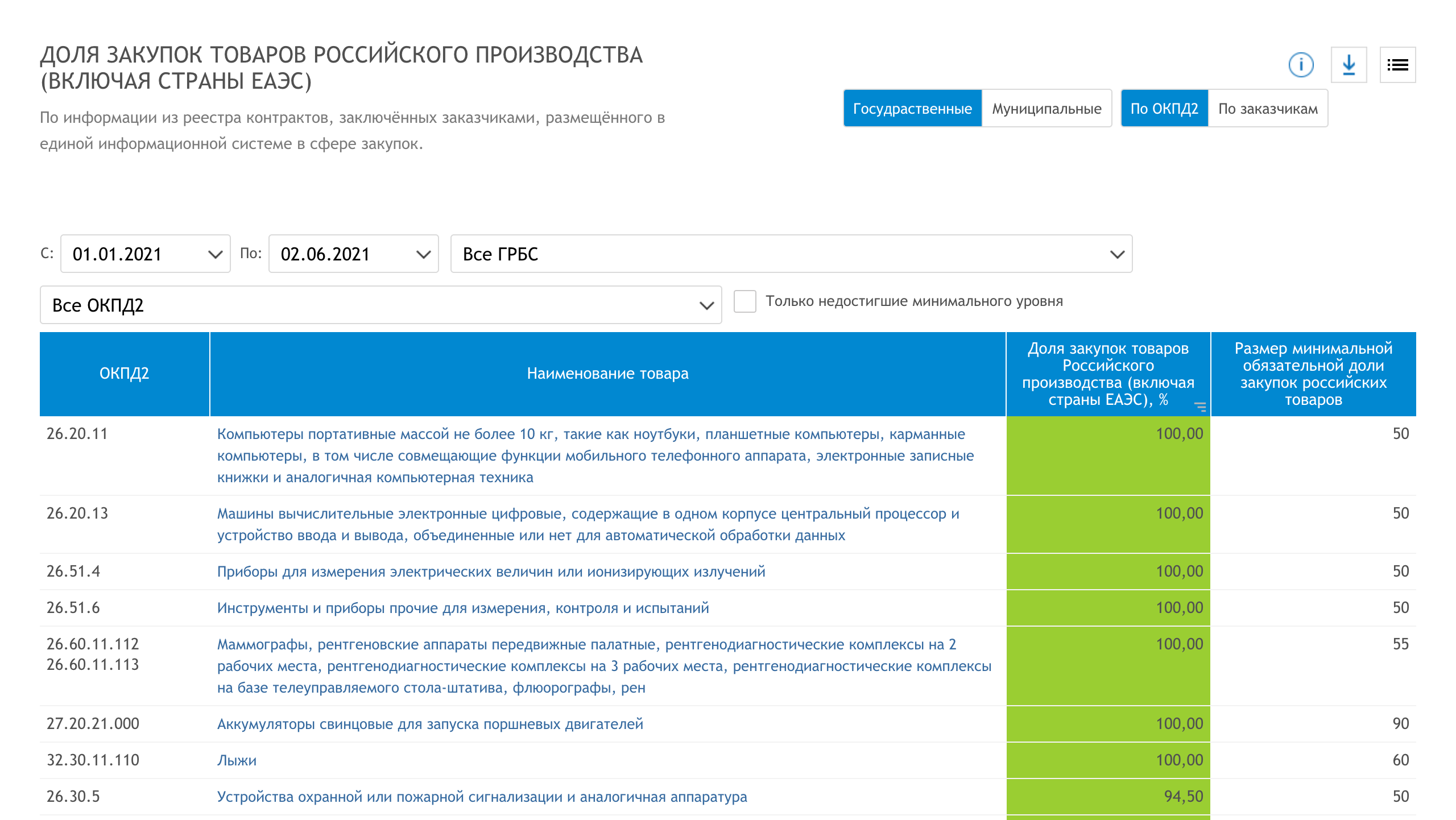 Закупка товаров российского производства