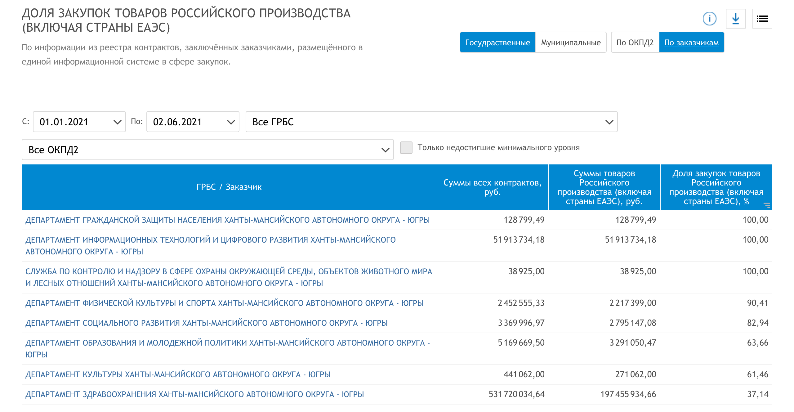 chief administrators of budgetary funds