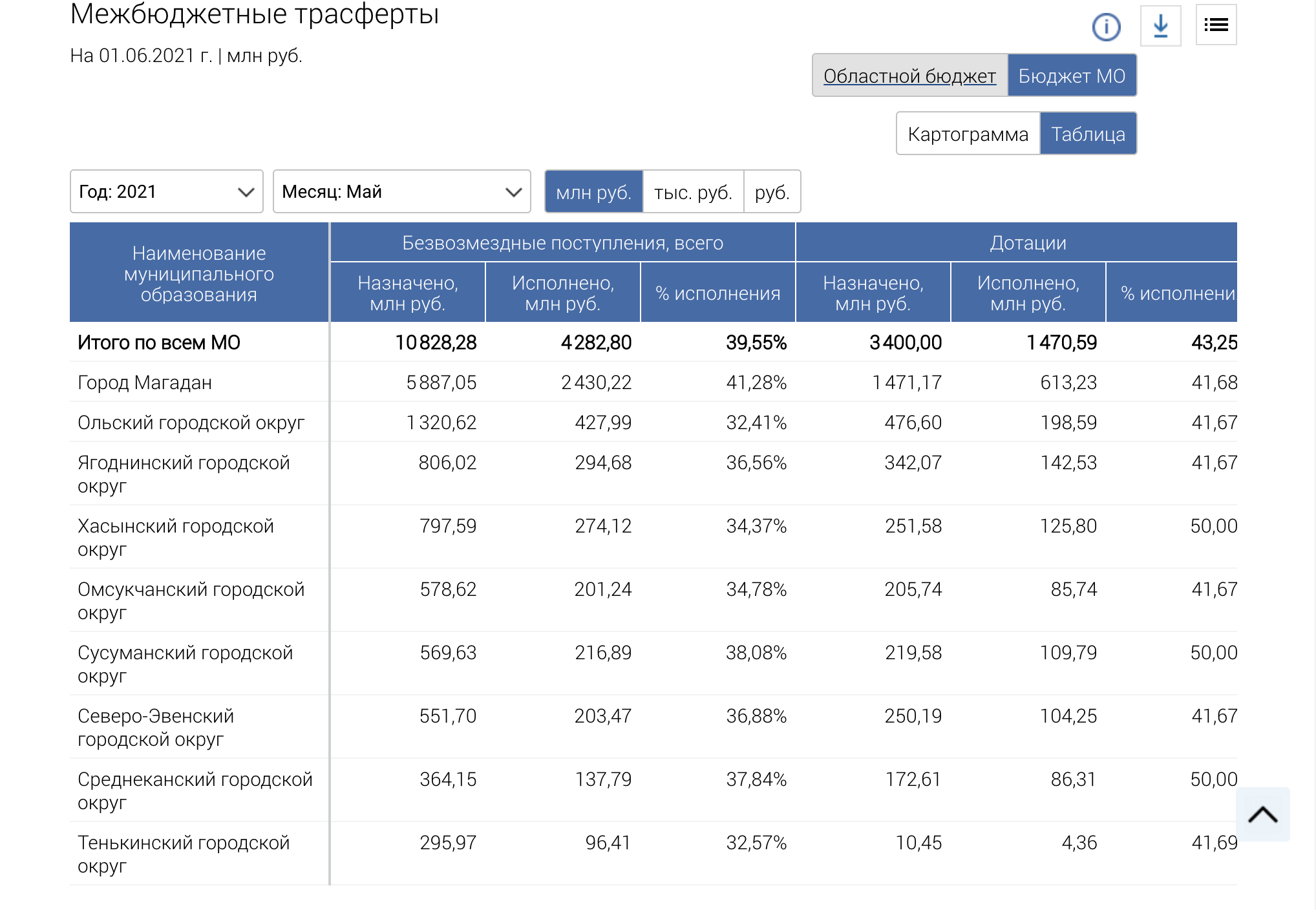 interbudgetary transfers