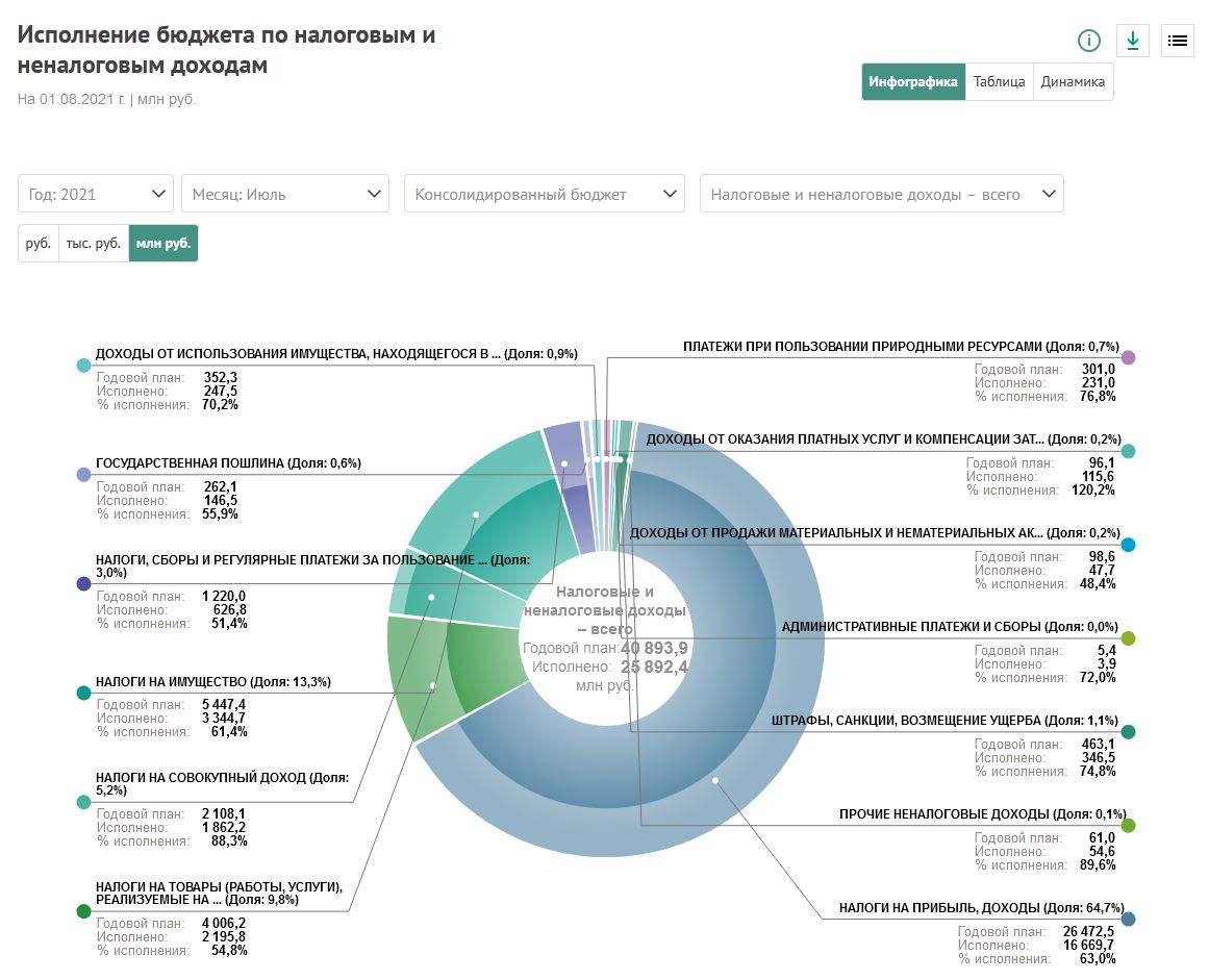рейтинг реализации национальных проектов. федеральный бюджет за 2020 год. исполнение бюджета национальных проектов. объем финансирования, национальные проектов. исполнение бюджета национальных проектов.