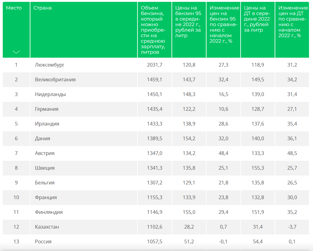 Качество бензина 2023. Рейтинг стран по доступности бензина. Рейтинг доступности бензина. Стоимость бензина в Европе на среднюю зарплату 2022. Средняя зарплата и стоимость топлива по странам.