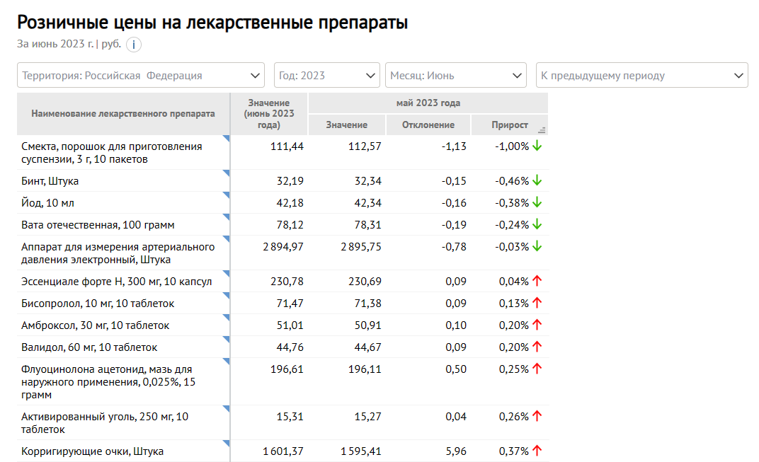 prices medical 2