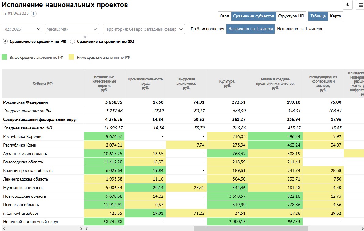 Сравнение субъектов на 1 жителя