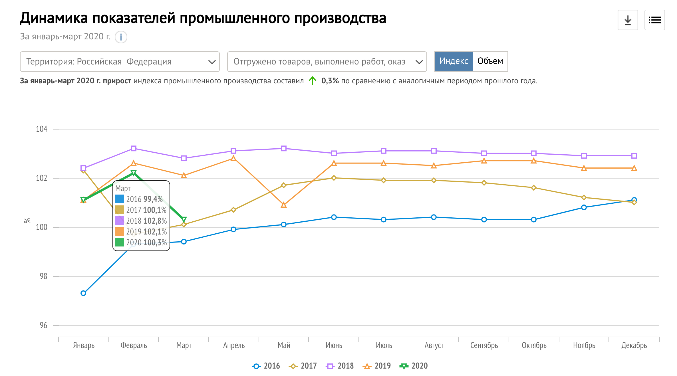 Причины спад производства