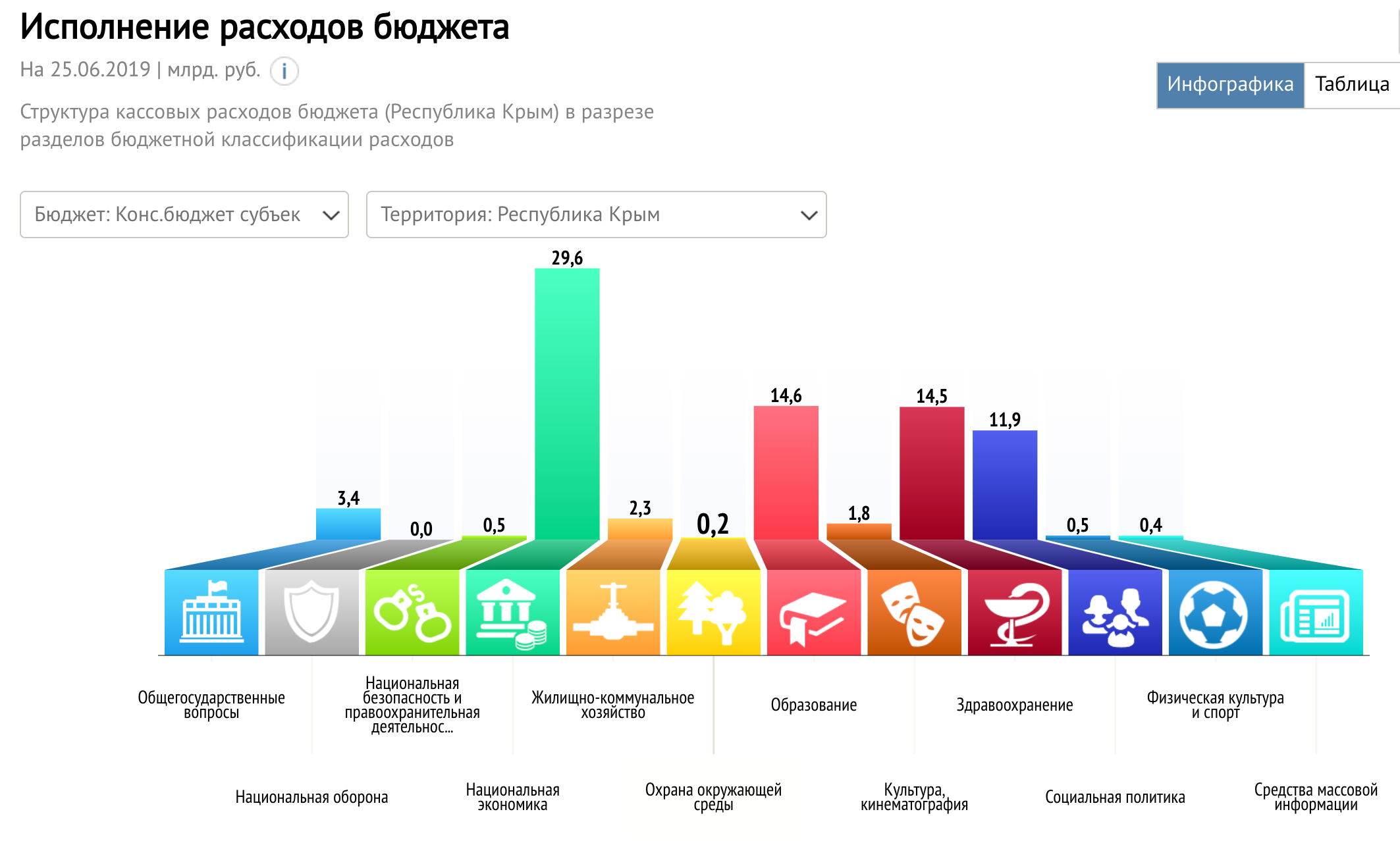 Бюджет крыма. Бюджет инфографика. Инфографика по бюджету. Исполнение бюджета инфографика. Расходы инфографика.