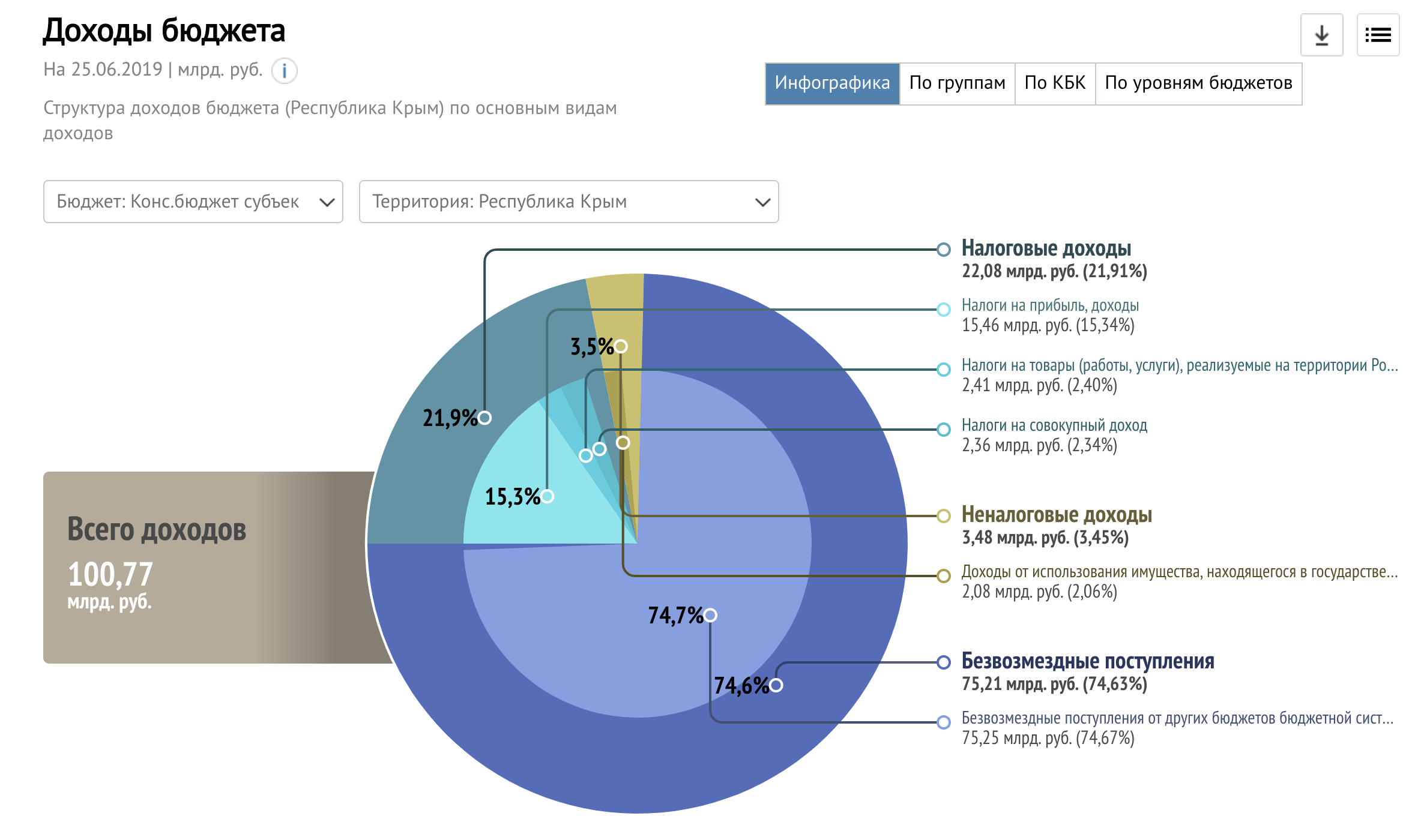 Бюджет крыма. Структура доходов бюджета РФ 2019. Структура доходов бюджета РФ 2019 год. Доходы от бюджета.