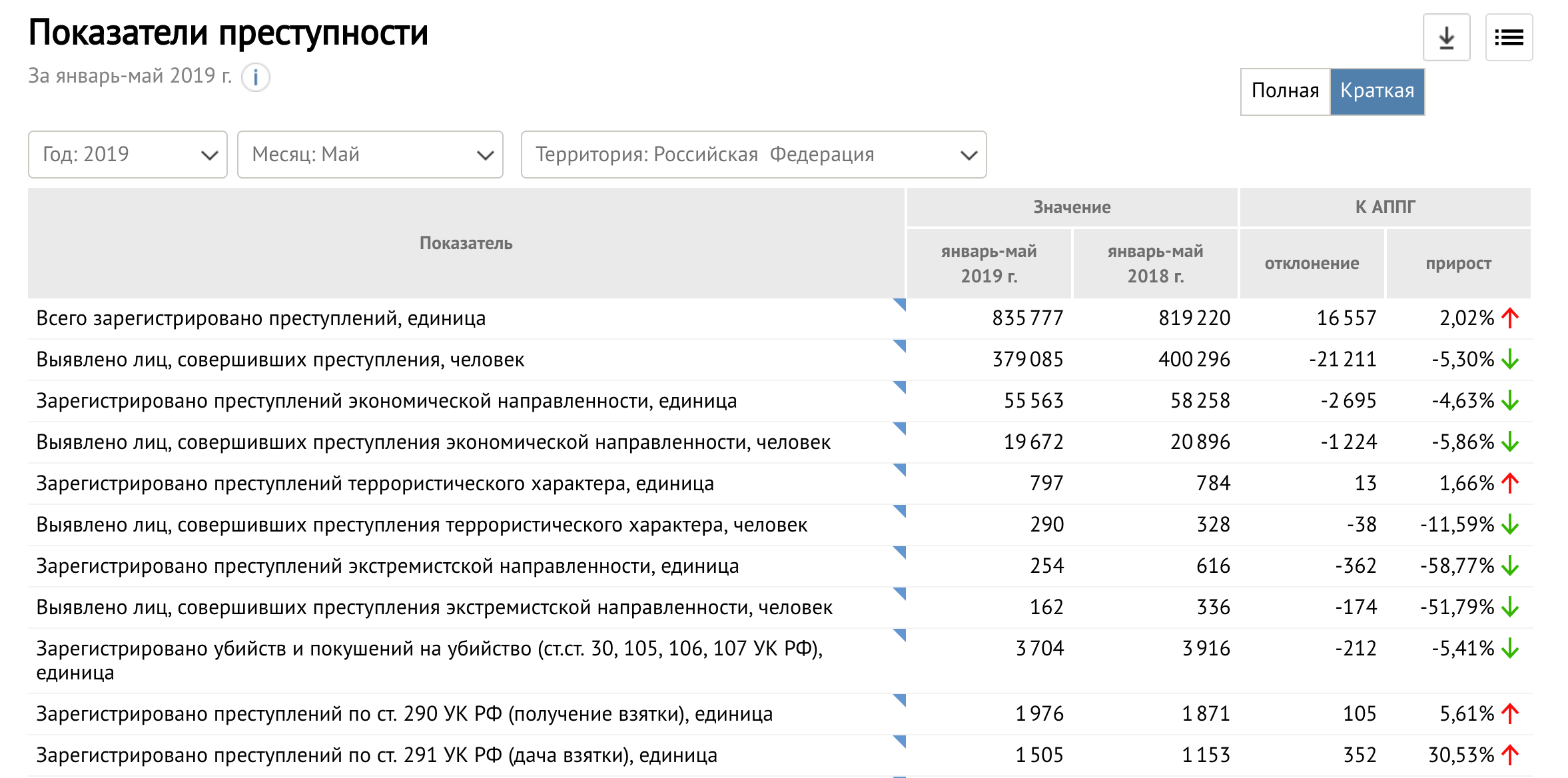 Зарегистрировано преступлений 2025. Зарегистрировано преступлений 2025