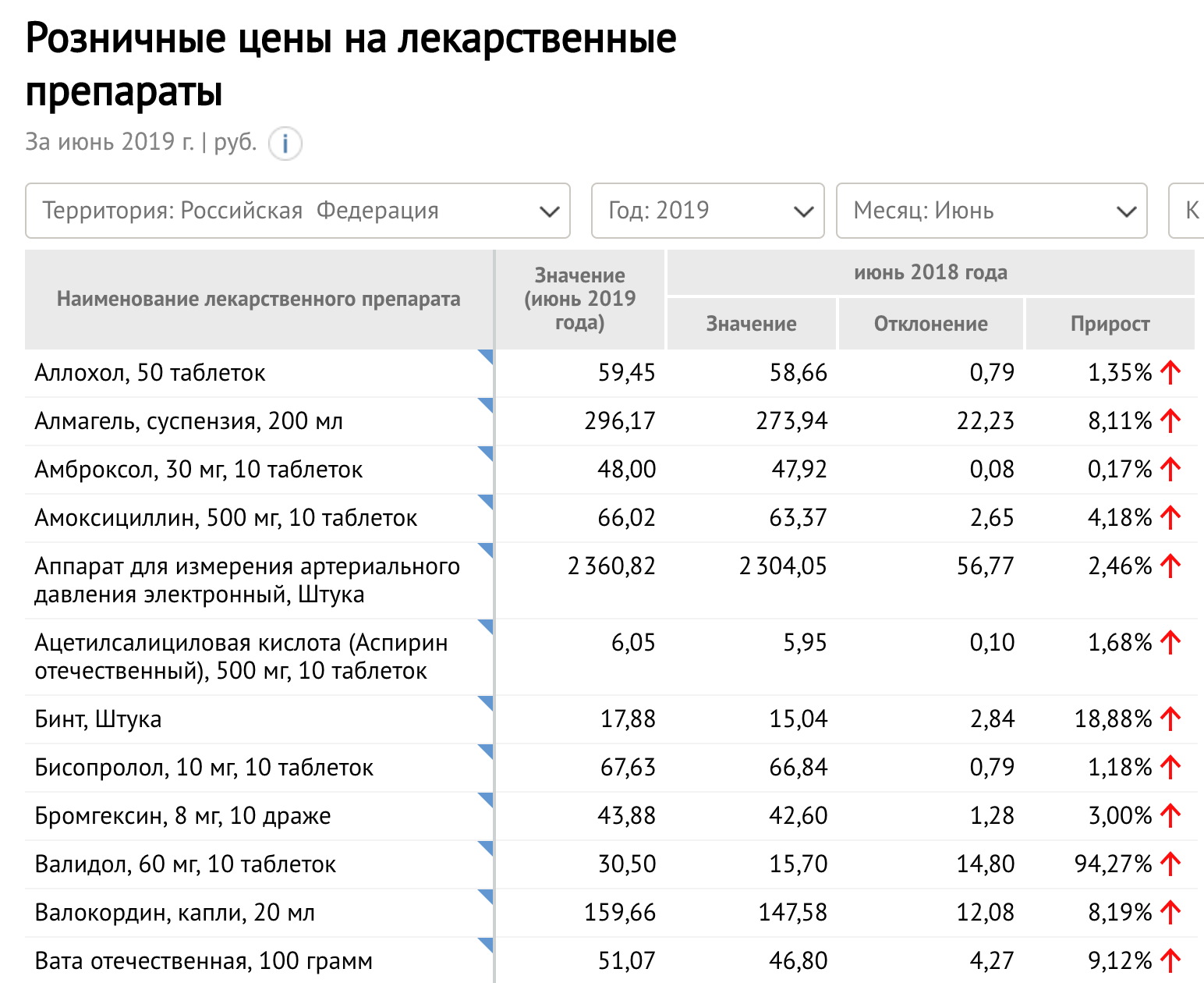 Стоимость лс. Изменение цен на лекарства. Прайс лекарственных средств. Средняя стоимость препарата. Росстат лекарства таблетки.