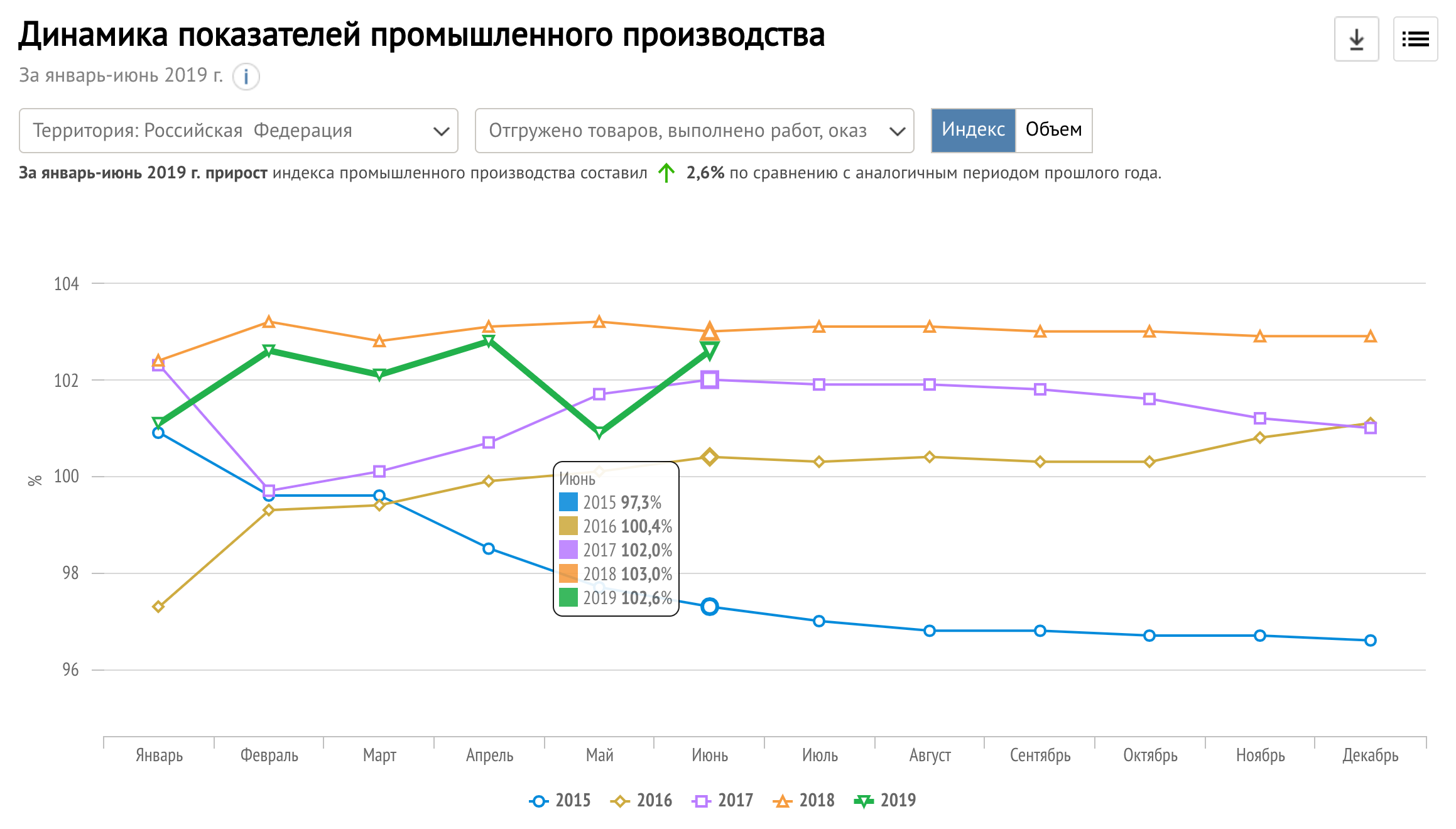 Производства 2019. Индекс промышленного производства 2019. Показатели промышленного производства. Объем промышленного производства в России 2019 год. Производство в рф 2019