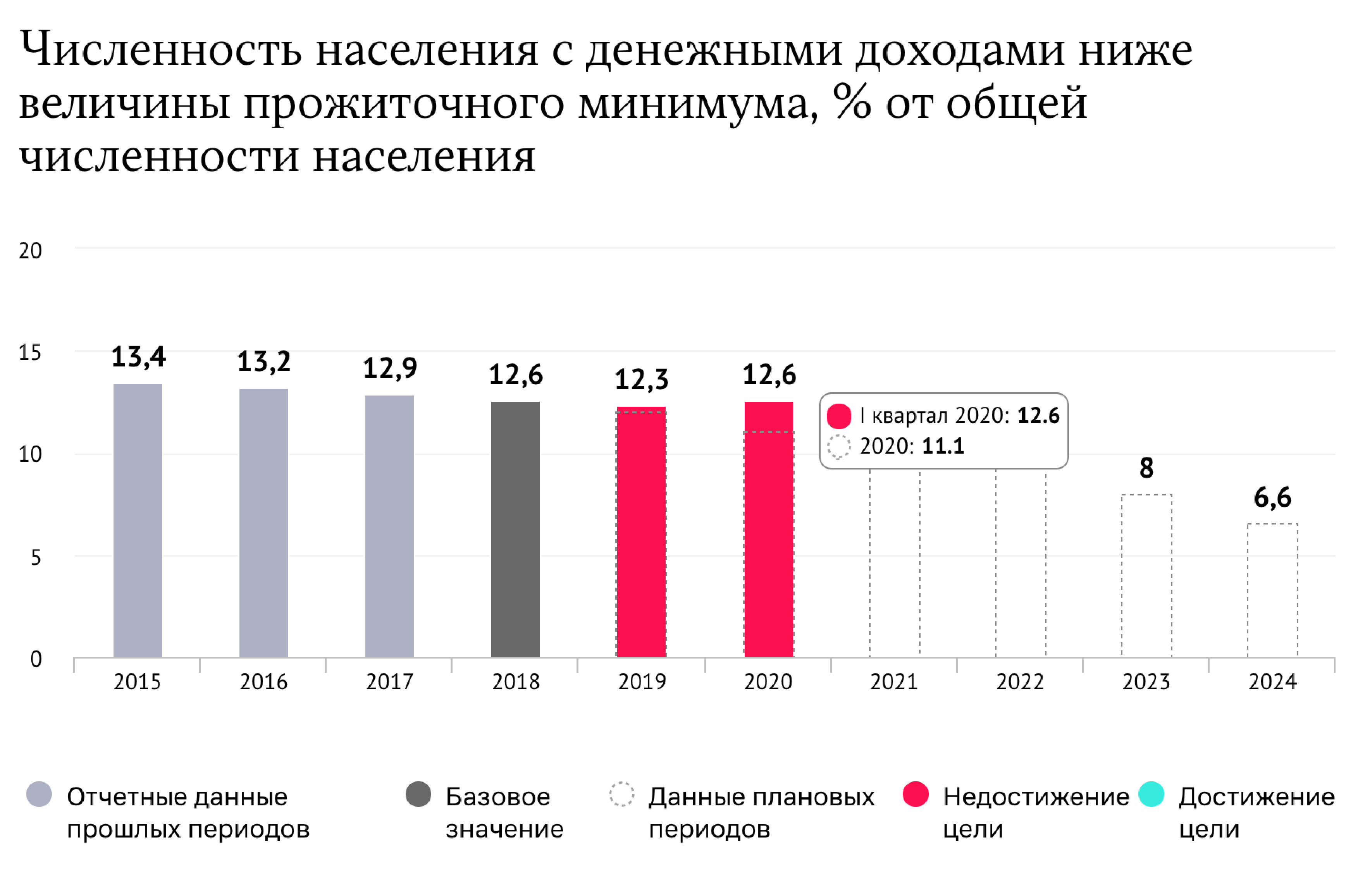 Достижение результатов национальных проектов